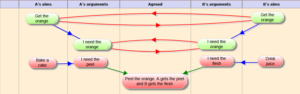 The mediation map showing agreement, disagreement and other relationships